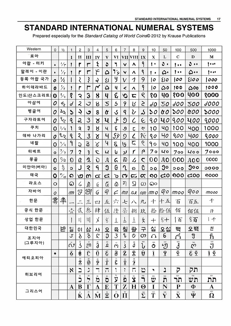 세계 숫자 표기 (월드코인도감 참고)