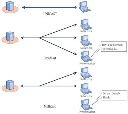 unicast multicast broadcast에 대한 이미지 검색결과