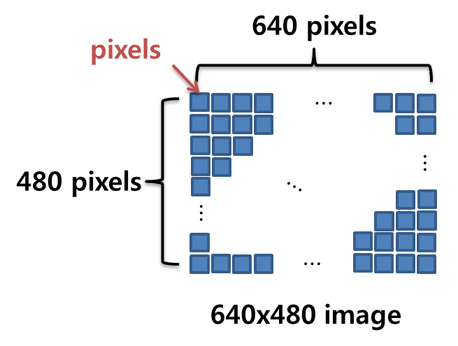 디지털 이미지의 표현과 크기 계산법 :: Learn Again! 러너게인