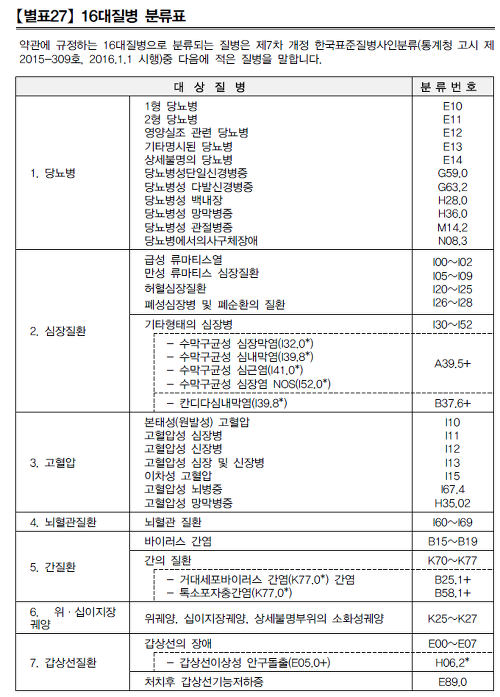 16대 질병수술비 약관보고 판단, 질병수술비 상해수술비