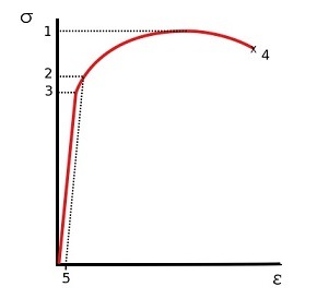 플랜트 자료정리 :: 인장시험 (Tensile Strength Test)