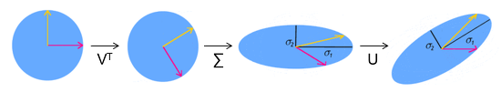 다크 프로그래머 :: [선형대수학 #4] 특이값 분해(Singular Value Decomposition, SVD)의 활용