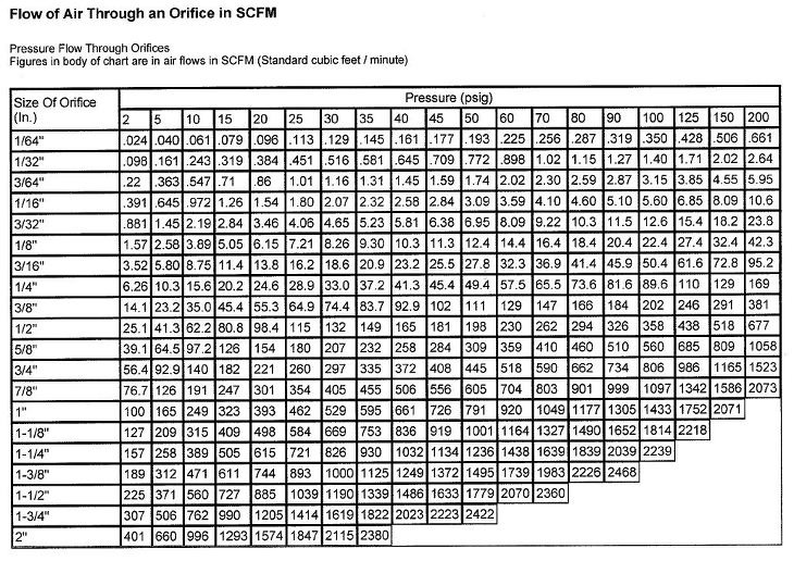 K N Cfm Chart