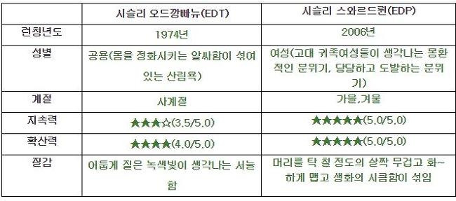 [남녀공용] 시슬리 오드깡빠뉴/시슬리 스와르드륀 비교후기