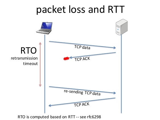 Image result for tcp rtt