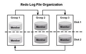 Redo log oracle что это