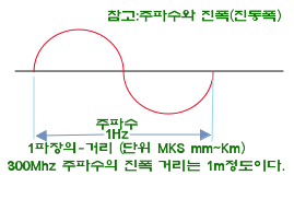 무선 주파수 대역표 Frequency-Range and Band