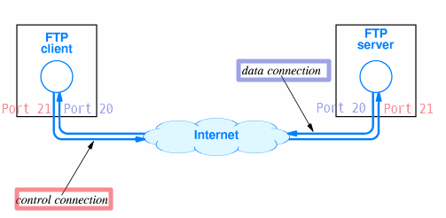 FTP 통신 동작과정 및 기본 원리 - For Information Security