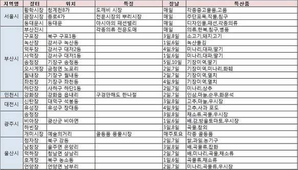 전국장날표(전통재래시장 5일장 날짜 )와 특산물