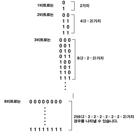 [ 네트워크 쉽게 이해하기 1편 ] Bit 와 Byte 차이점