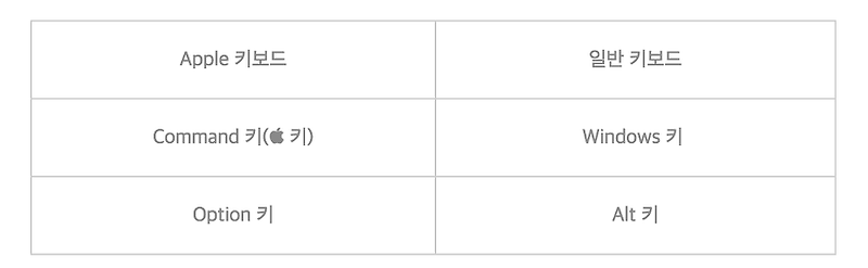 윈도우 PC용 키보드 MAC에서 사용하는 방법 - Fall in IT.