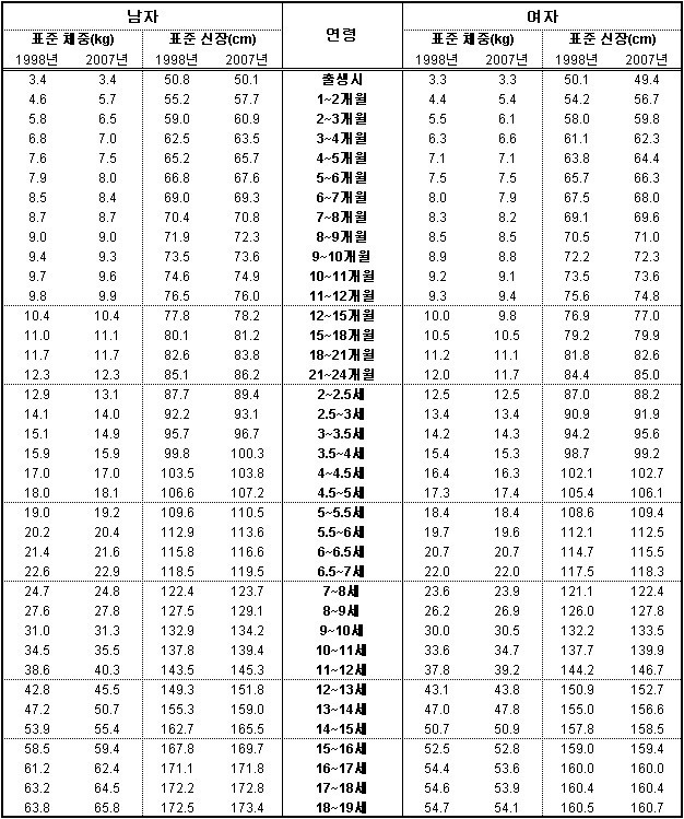 연령별(나이별) 표준신장 체중표