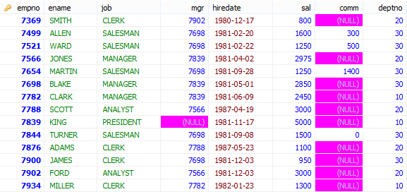 [Oracle SQL] ORDER BY절 - DESC, ASC