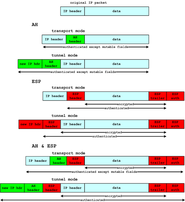 IPSEC AH,ESP 정리