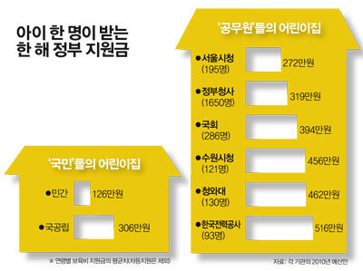 차별받는 민간 가정어린이집 국공립으로 시급히 전환해야 하는 이유::행복한 맘'Ⓢ