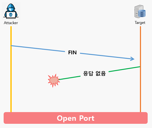 공대냥이 :: 포트 스캐닝 (Port Scanning)