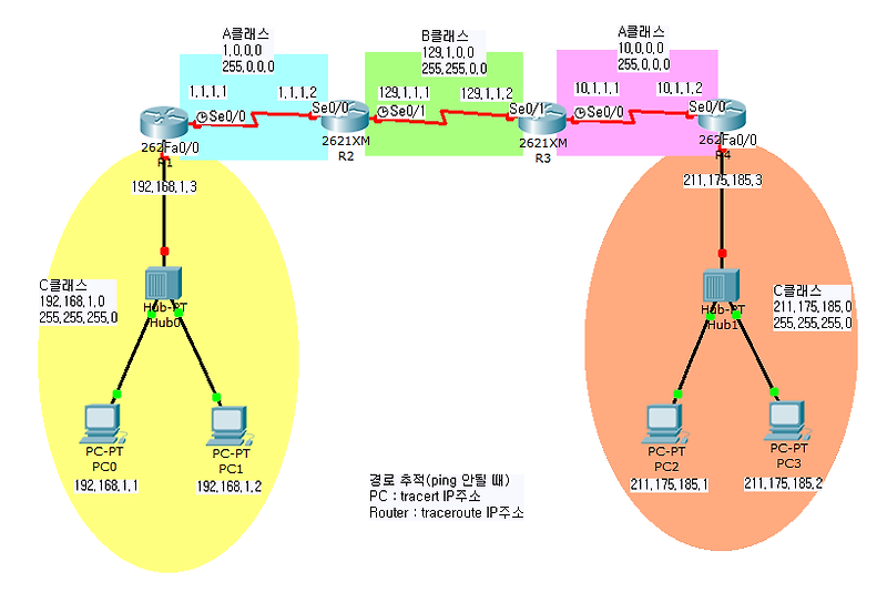 [CCNA] IP ROUTE를 이용한 서로다른 네트워크 연결