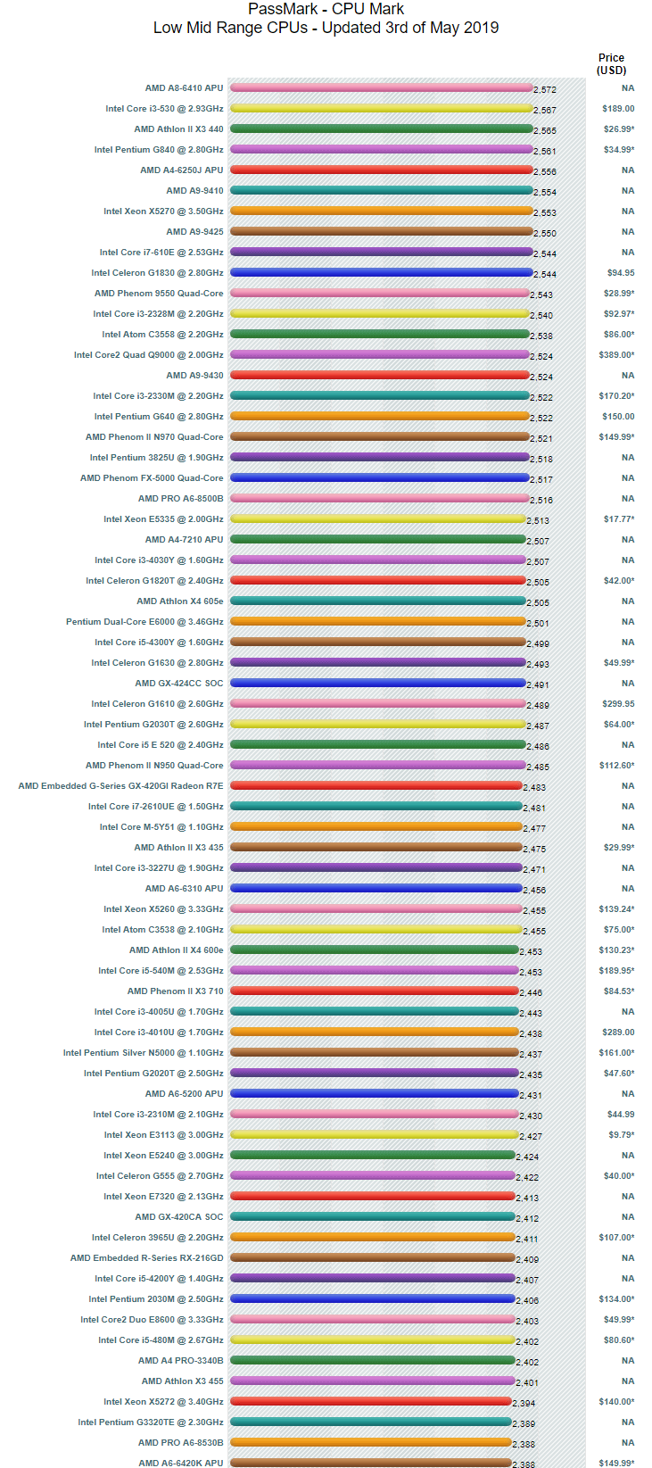 Cpu 성능순위 19년 5월 중하위권