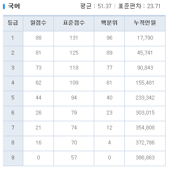 2018년 10월 고3 모의고사/학력평가 문제지,정답&해설,등급컷 | 시험지 저장 창고