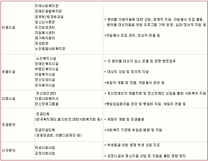 자격증따는 블로그~! :: 전망좋은자격증 사회복지사가 최고네