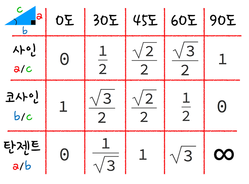 각도에 따른 삼각함수 값 + 외우기 팁