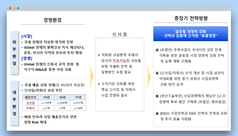 [전략기획] 중장기 성장 전략 수립 방법