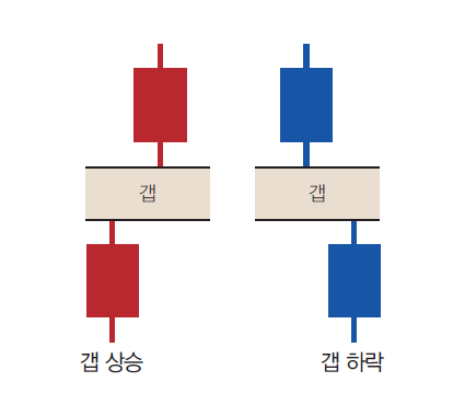 갭 상승 갭 하락 어떤 의미일까?