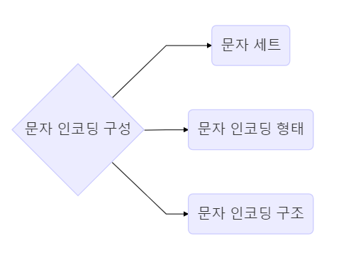 문자 인코딩에 대해서 알아보자 - 1편 문자 인코딩 개념(수정)