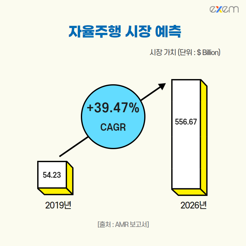 [주기동] 클라우드 기반 자율주행차량 위험  상황 대응 기술 동향 (2085, 20230329)