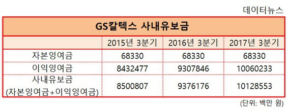 사내 유보금(이익잉여금)을 너무 많이 주면 독이 된다?