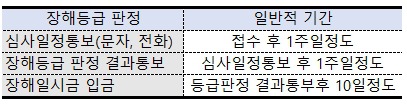 핵심전략 :: 산재 장해등급 신청,판정 기간(청구시점, 심사일정, 판정결과 통보, 일시금입금)