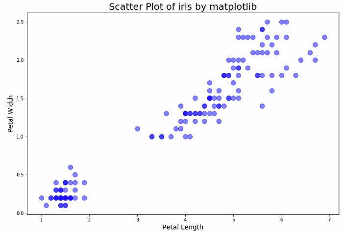R, Python 분석과 프로그래밍의 친구 (by R Friend) :: [Python] 산점도 그래프 (Scatter Plot) (1/4)