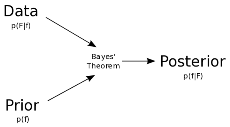 베이지안 이론 (Bayesian theory) :: BioinformaticsAndMe
