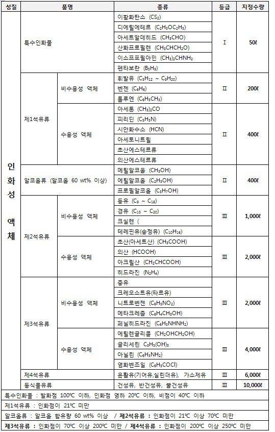 용제의 성질 및 용제에 관한 법규