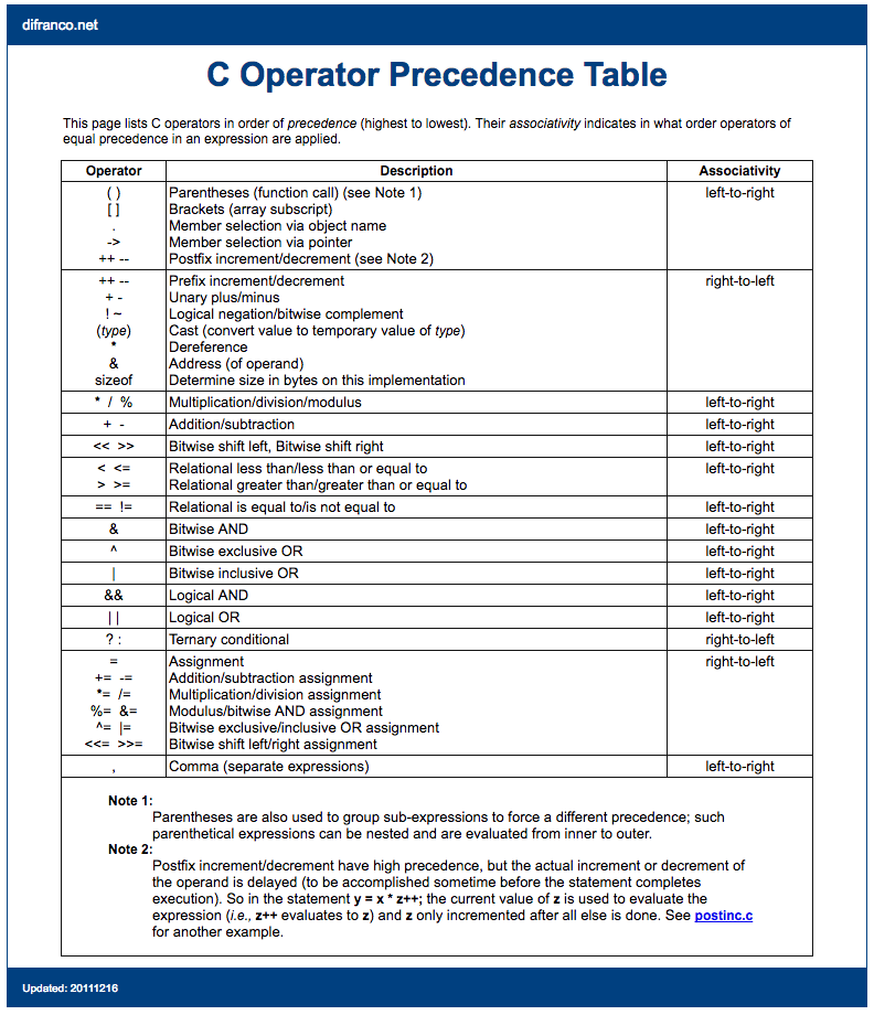 C Operator Precedence Table