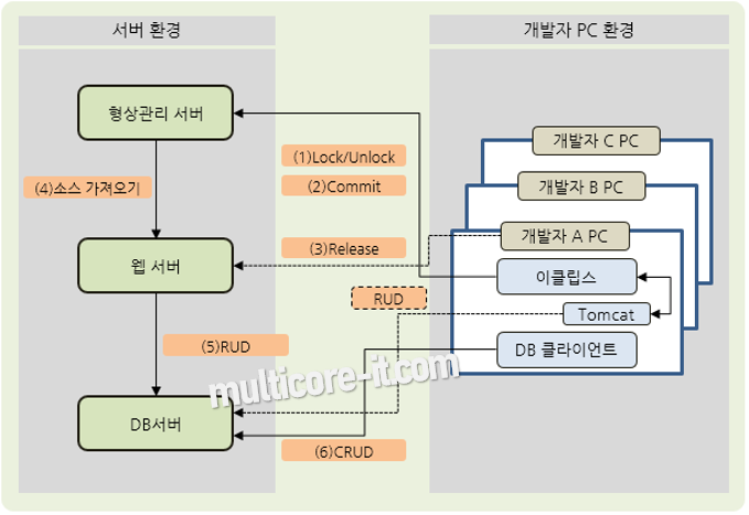 개발환경 구축하기