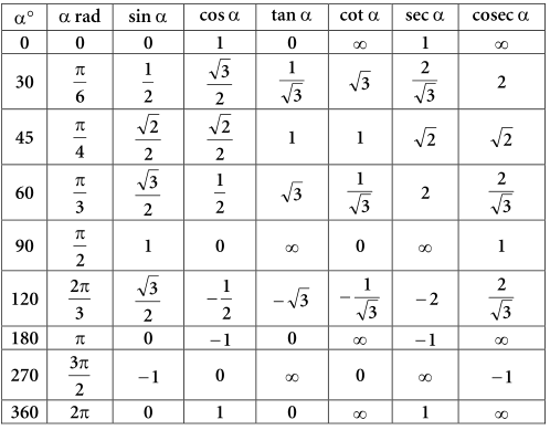 삼각함수 sin cos tan 표 값