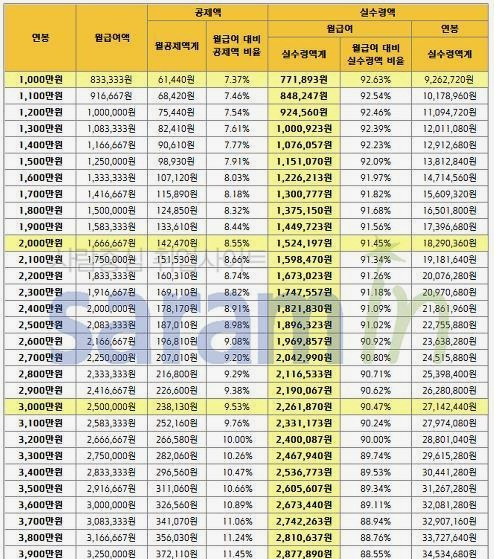 연봉별 실수령액 표로 한눈에 보기