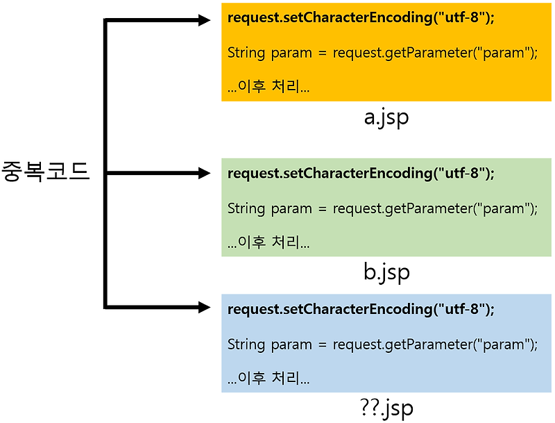 JSP작업시 필요 인코딩 리스트