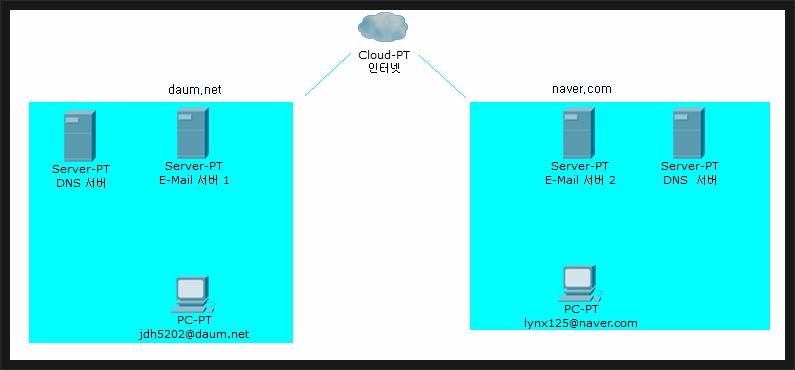 윈도우 E-Mail 서버 구축하기