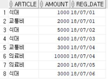 오라클에서 누적 합계 구하는 함수 sum over 사용하기