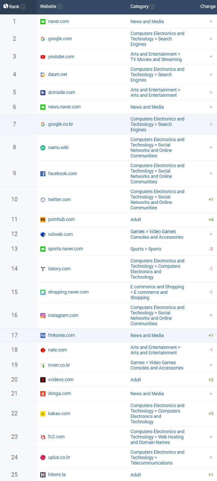 한국인이 찾는 인기 웹사이트 순위 50