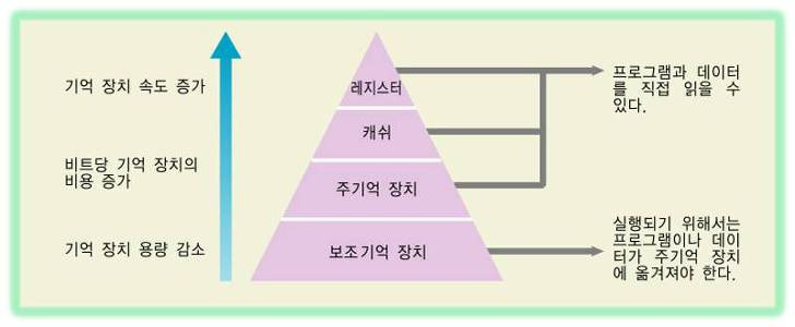 메모리피라미드