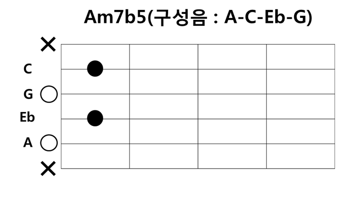 Am7b5, (Cm6)