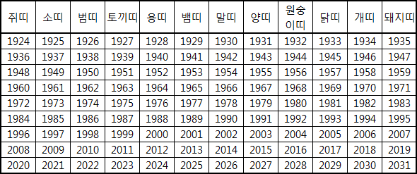 원숭이띠와 잘맞는띠 나이 성격 궁합 삼재 상극