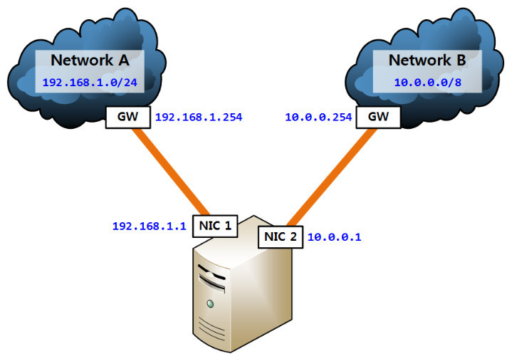 [문제해결]서로 다른 네트워크 연결하기