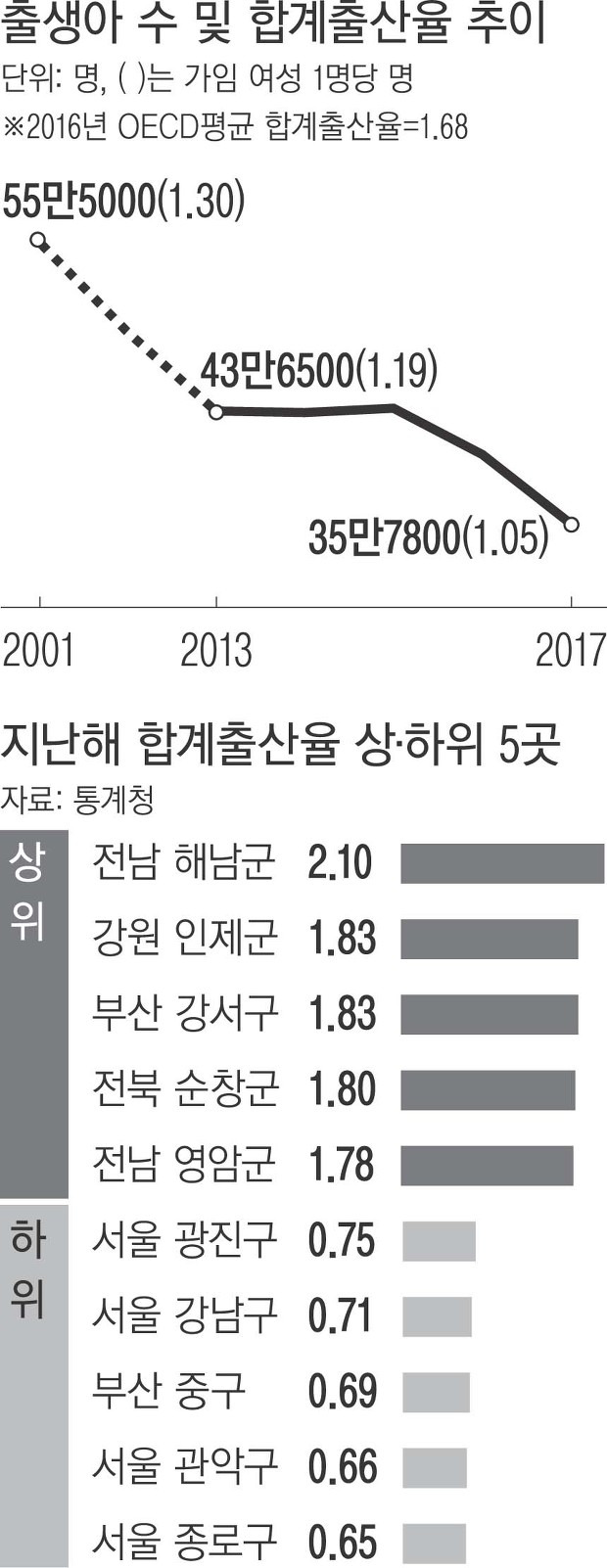 출생아 수·합계 출산율 추이