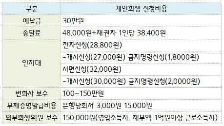 핵심전략 :: 개인회생 신청시 소요비용은?(수임료, 송달료, 인지대, 부채증명서 등)