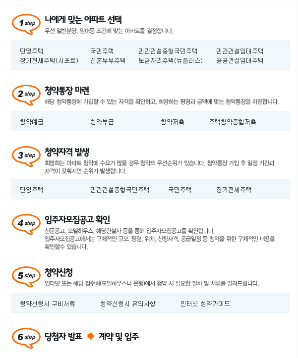 주택청약 하는 방법 (초보자도 쉽게 준비해보세요)