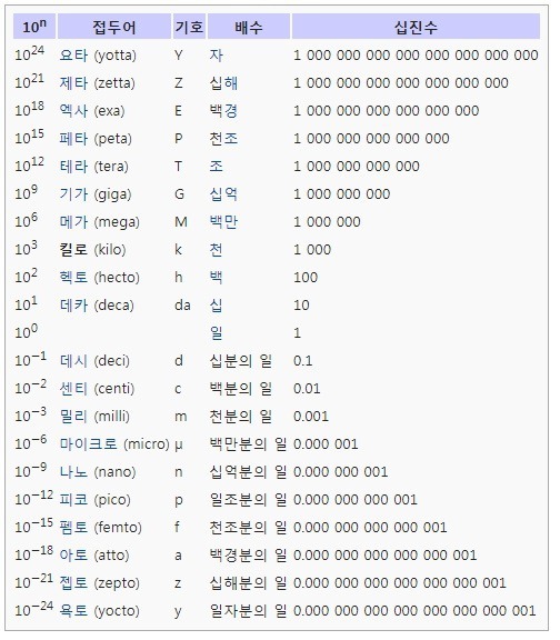 테라바이트 다음 단위